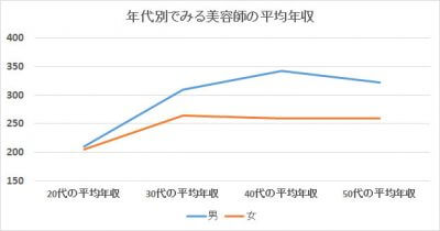 美容師のお給料が安いってホント 役職別に給料 年収の実態を知ろう 美プロ