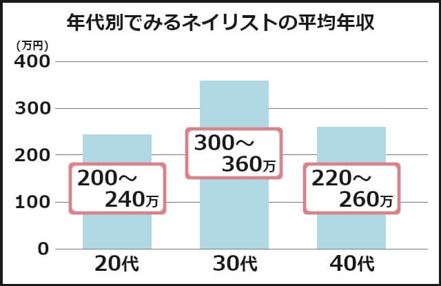 ネイリストの給料は低い 高い 働き方で大きく変わる ネイリストの収入 特集 美プロ