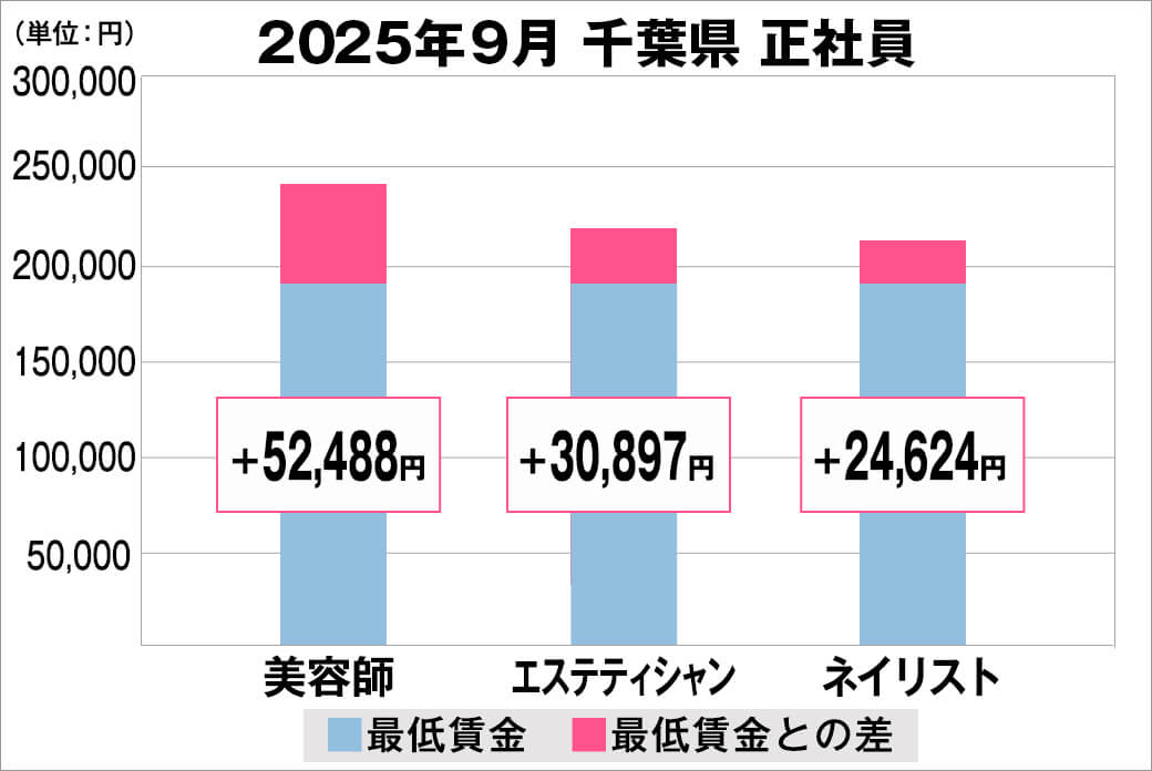 2025年9月の千葉県の正社員給料の平均