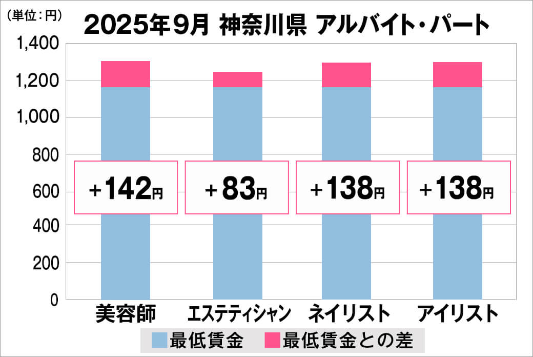 2025年9月の神奈川県のアルバイト・パート給料の平均