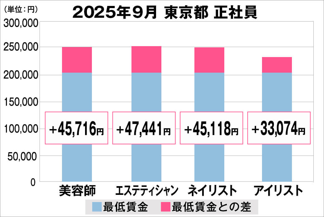 2025年9月の東京都の正社員給料の平均