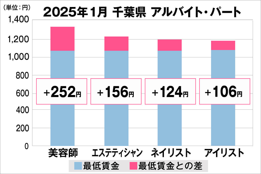2025年1月の千葉県のアルバイト・パート給料の平均