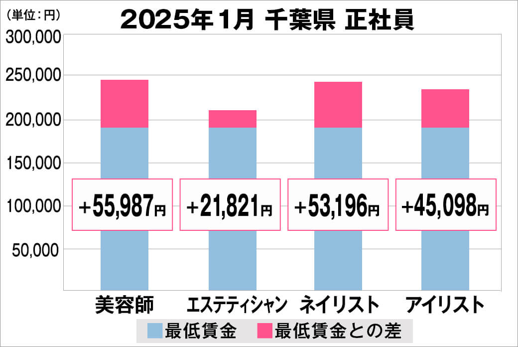 2025年1月の千葉県の正社員給料の平均