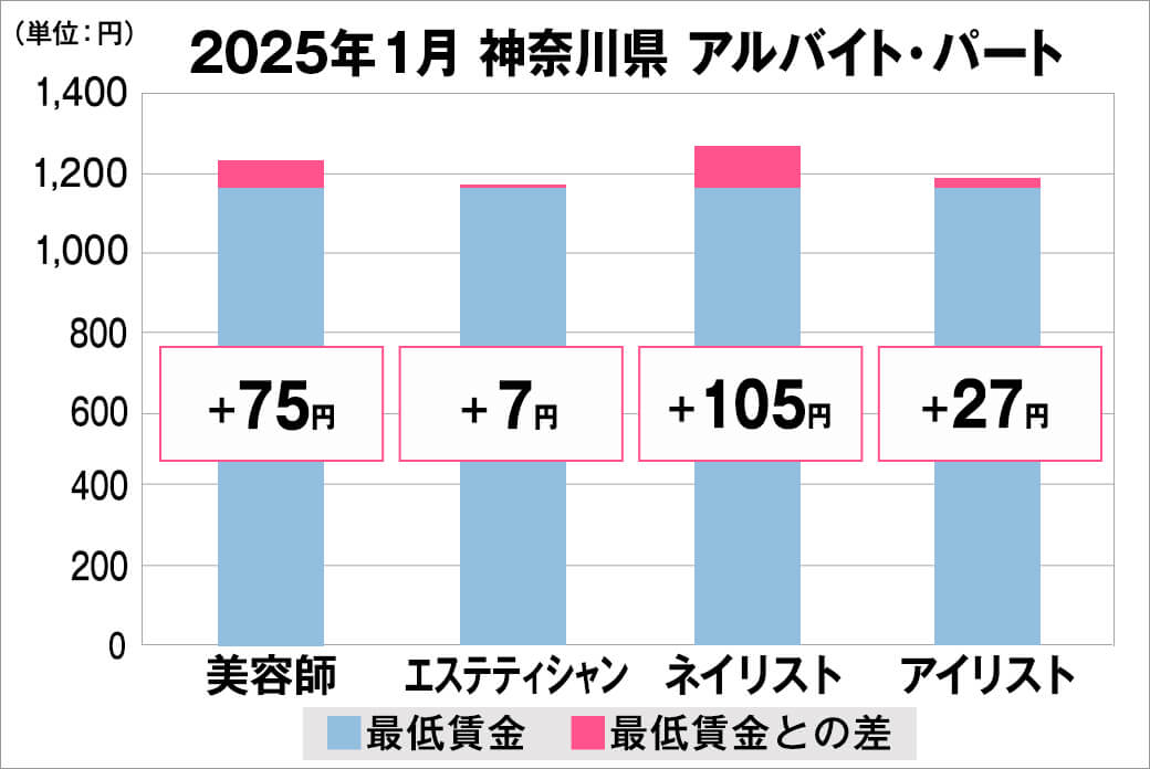2025年1月の神奈川県のアルバイト・パート給料の平均