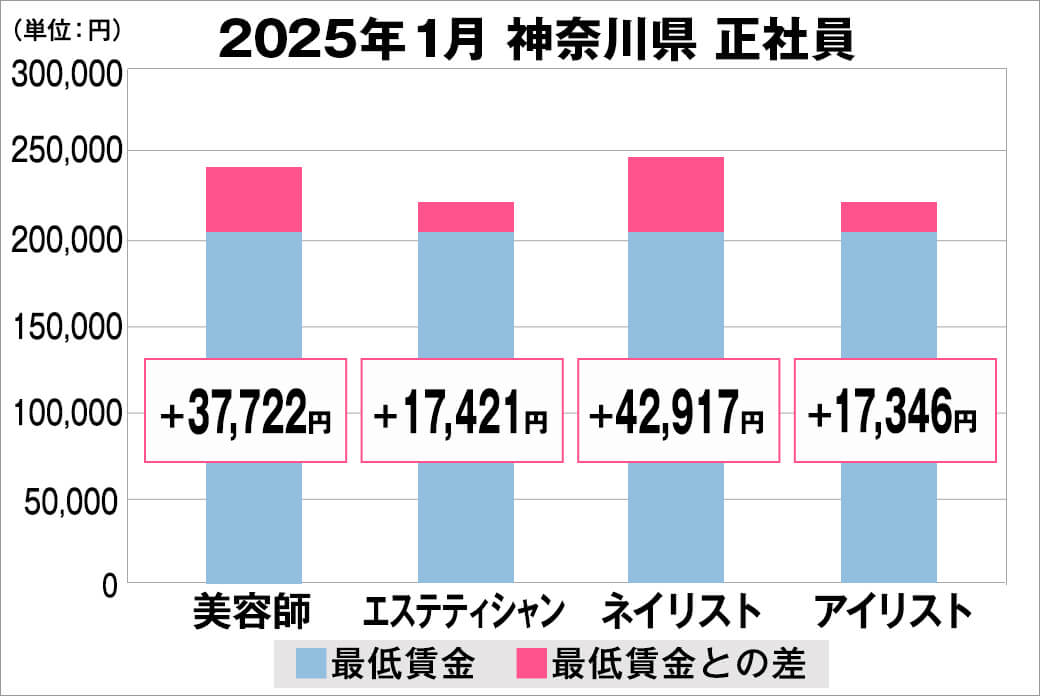2025年1月の神奈川県の正社員給料の平均