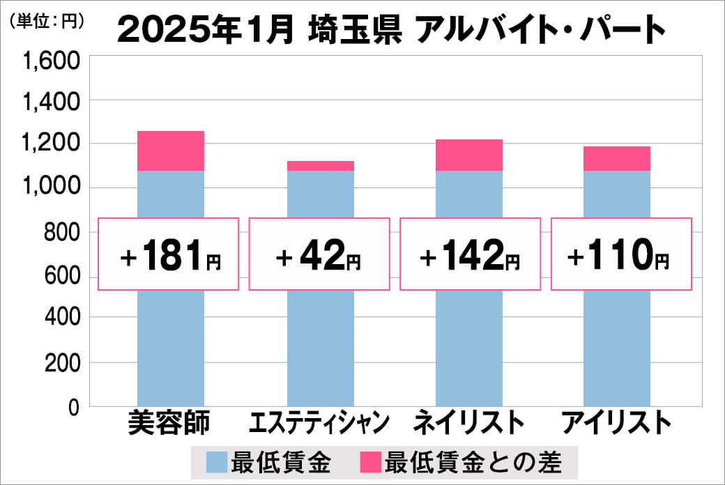 2025年1月の埼玉県のアルバイト・パート給料の平均