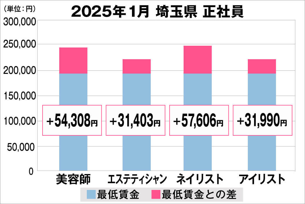 2025年1月の埼玉県の正社員給料の平均