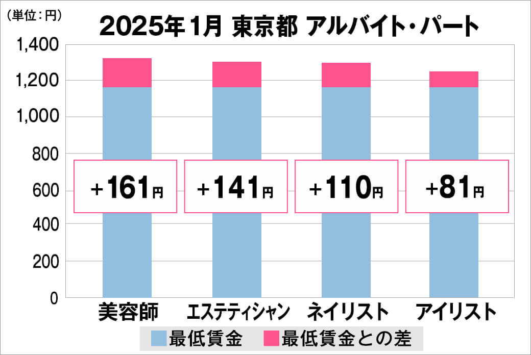 2025年1月の東京都のアルバイト・パート給料の平均