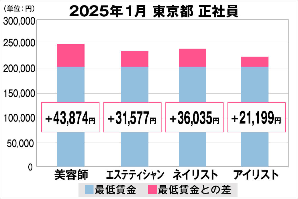 2025年1月の東京都の正社員給料の平均