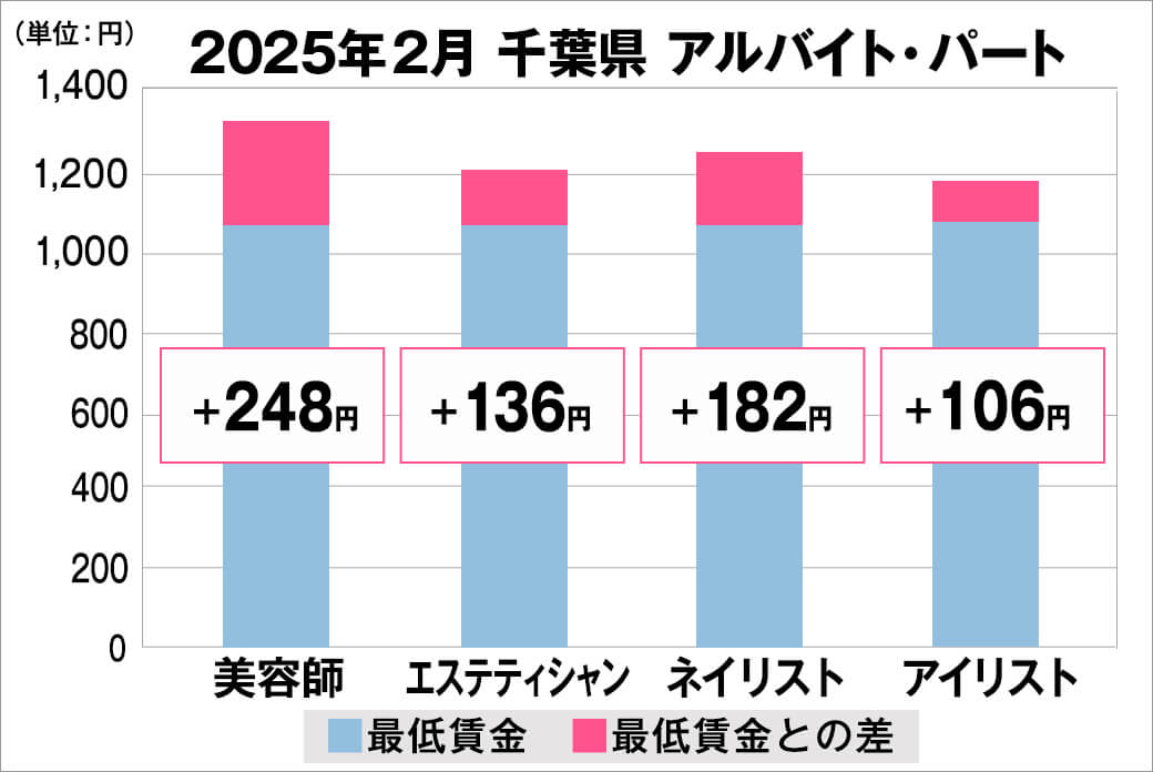 2025年2月の千葉県のアルバイト・パート給料の平均
