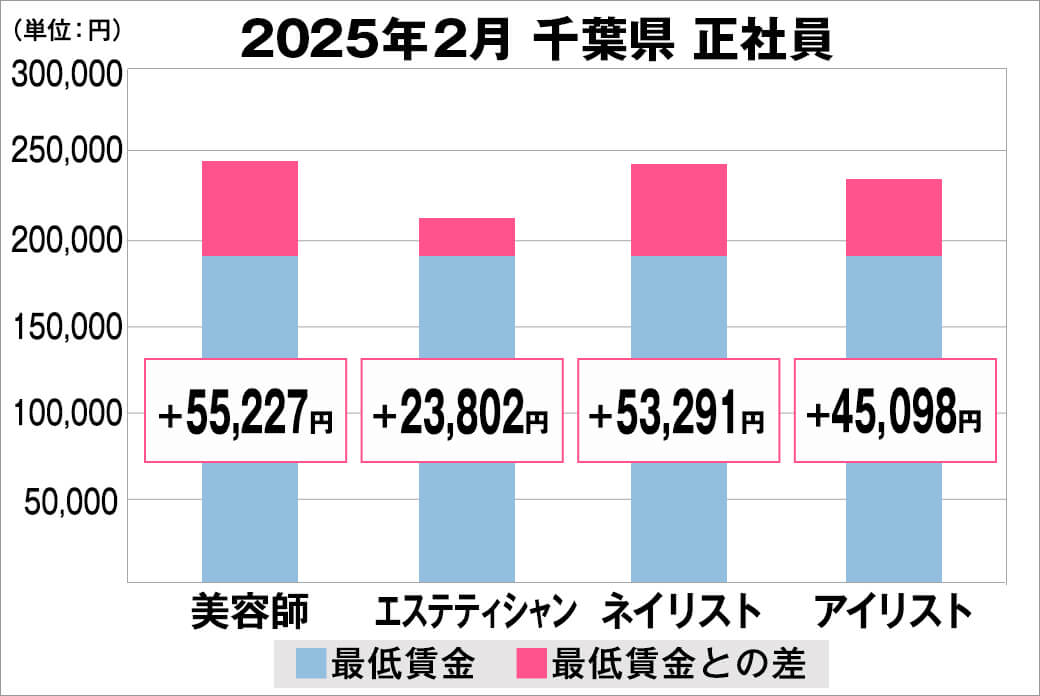 2025年2月の千葉県の正社員給料の平均