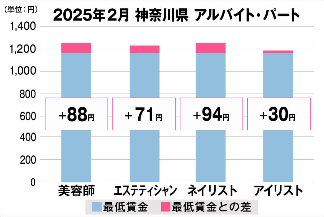 2025年2月の神奈川県のアルバイト・パート給料の平均