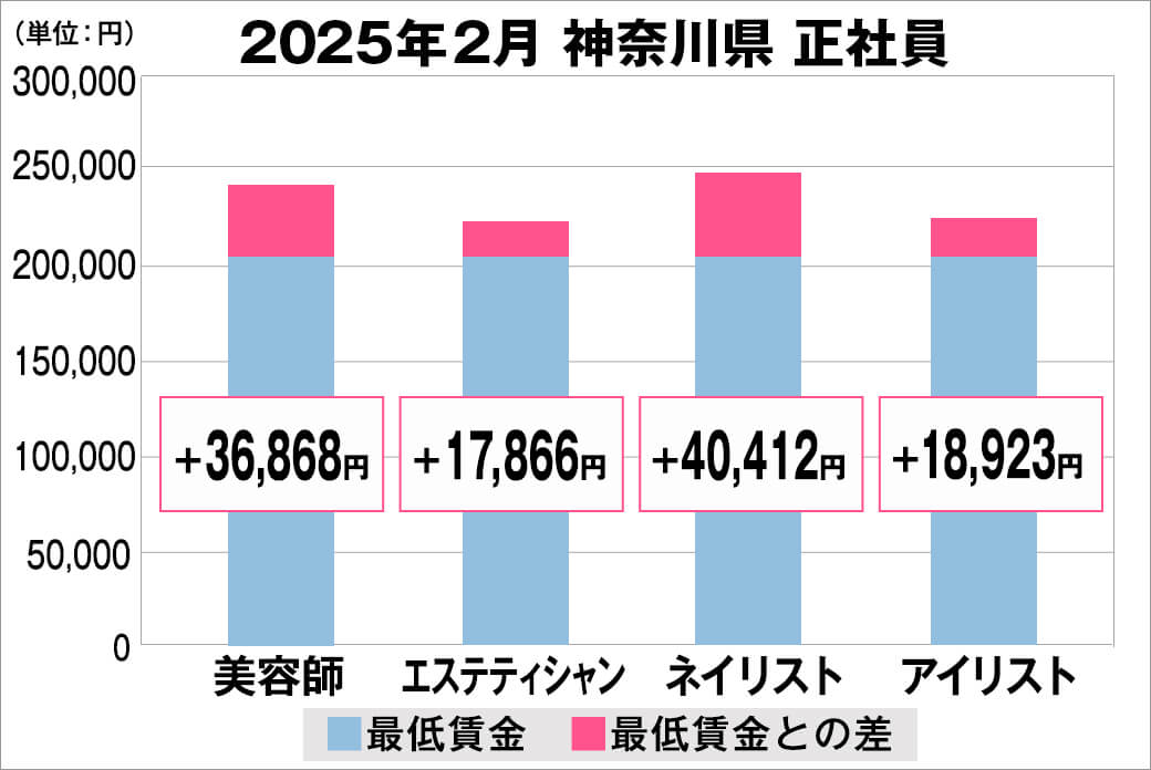 2025年2月の神奈川県の正社員給料の平均