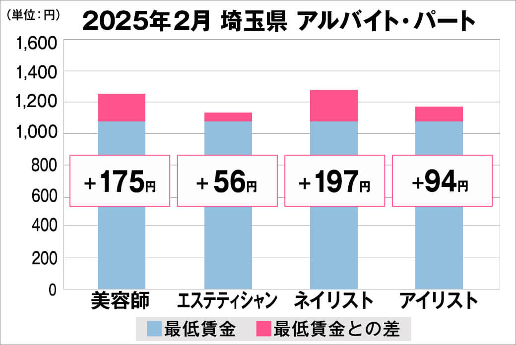 2025年2月の埼玉県のアルバイト・パート給料の平均
