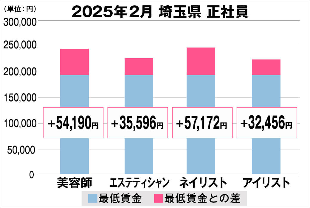 2025年2月の埼玉県の正社員給料の平均