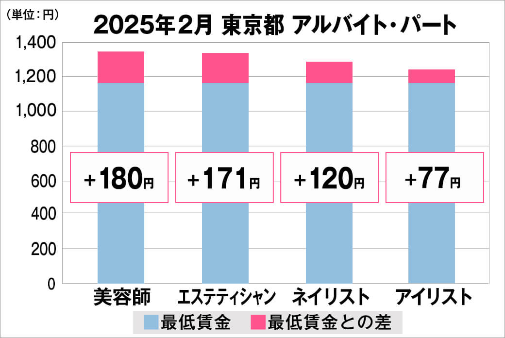2025年2月の東京都のアルバイト・パート給料の平均