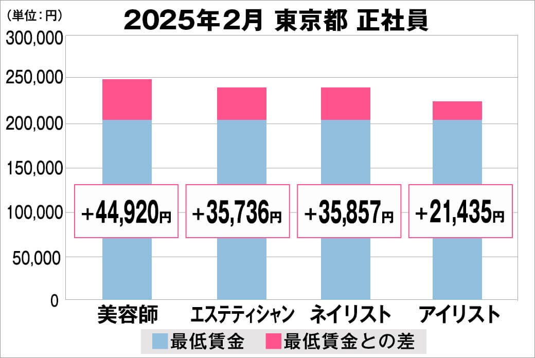 2025年2月の東京都の正社員給料の平均