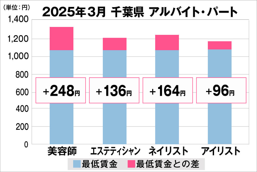 2025年3月の千葉県のアルバイト・パート給料の平均