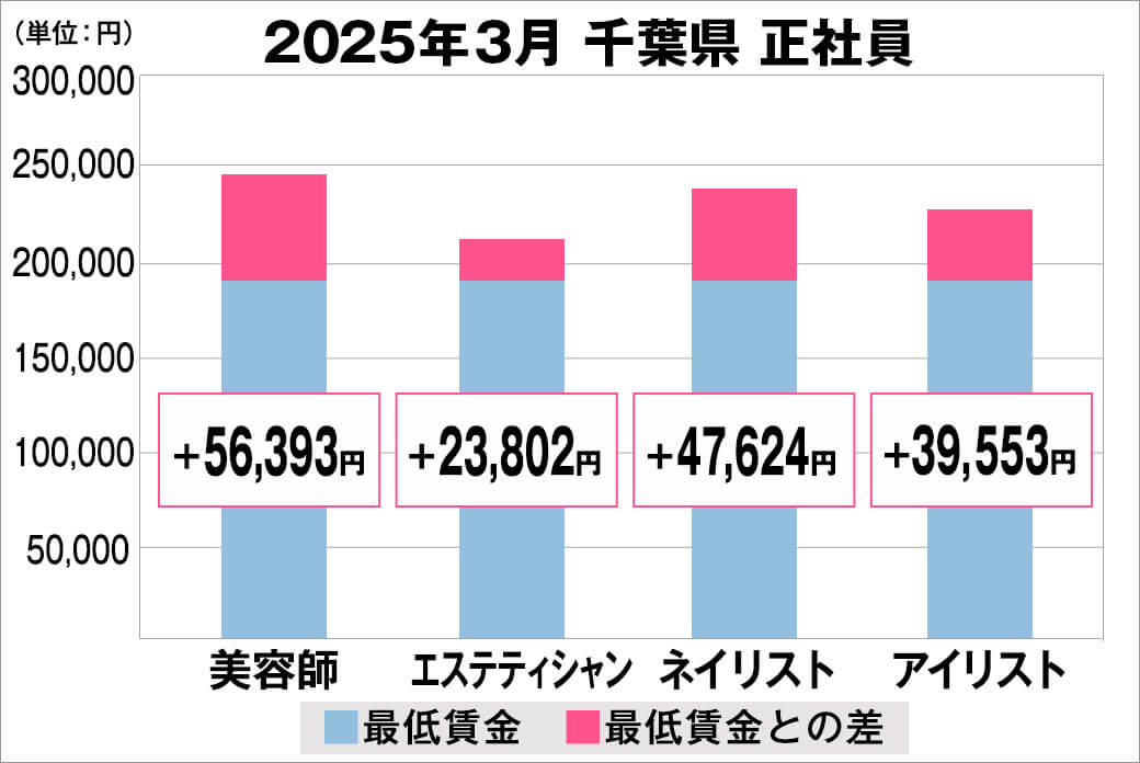 2025年3月の千葉県の正社員給料の平均