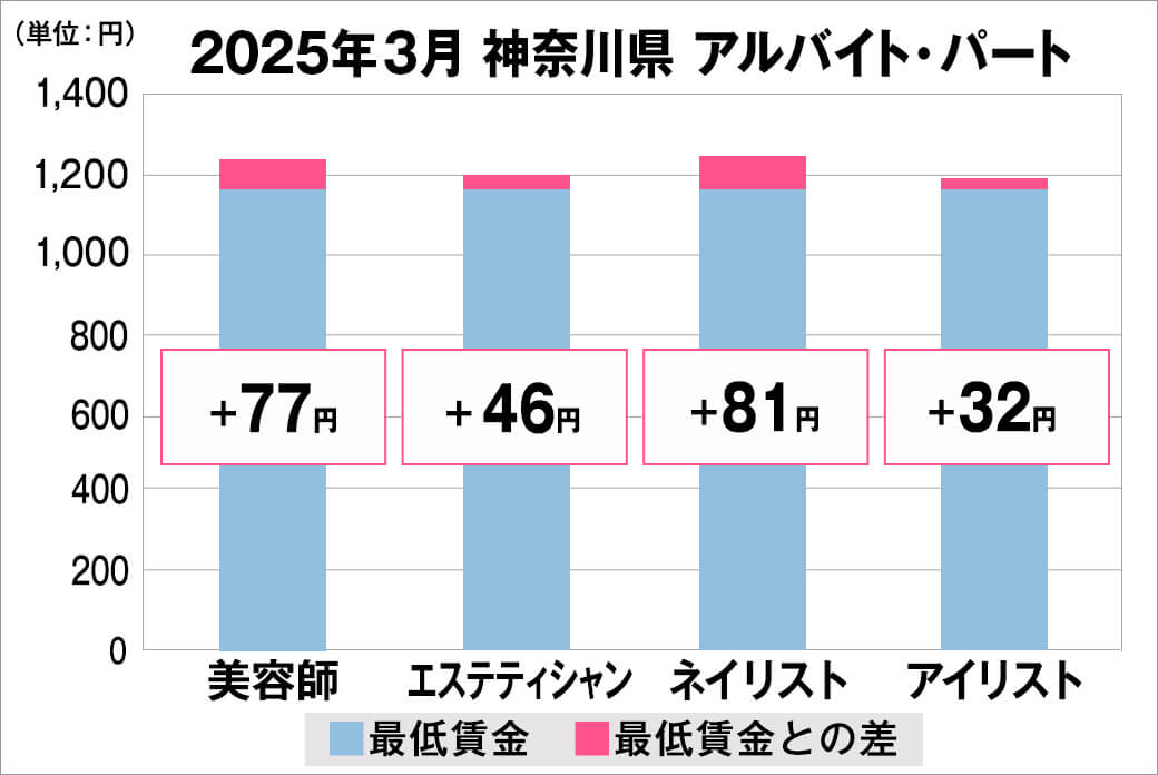 2025年3月の神奈川県のアルバイト・パート給料の平均