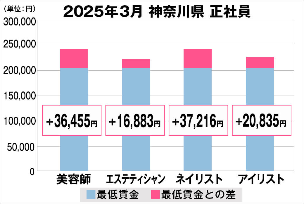 2025年3月の神奈川県の正社員給料の平均