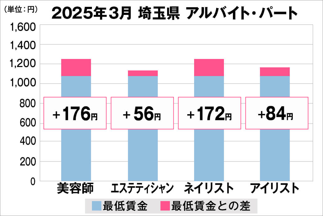 2025年3月の埼玉県のアルバイト・パート給料の平均