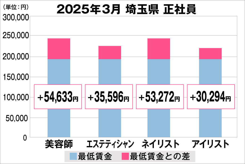 2025年3月の埼玉県の正社員給料の平均