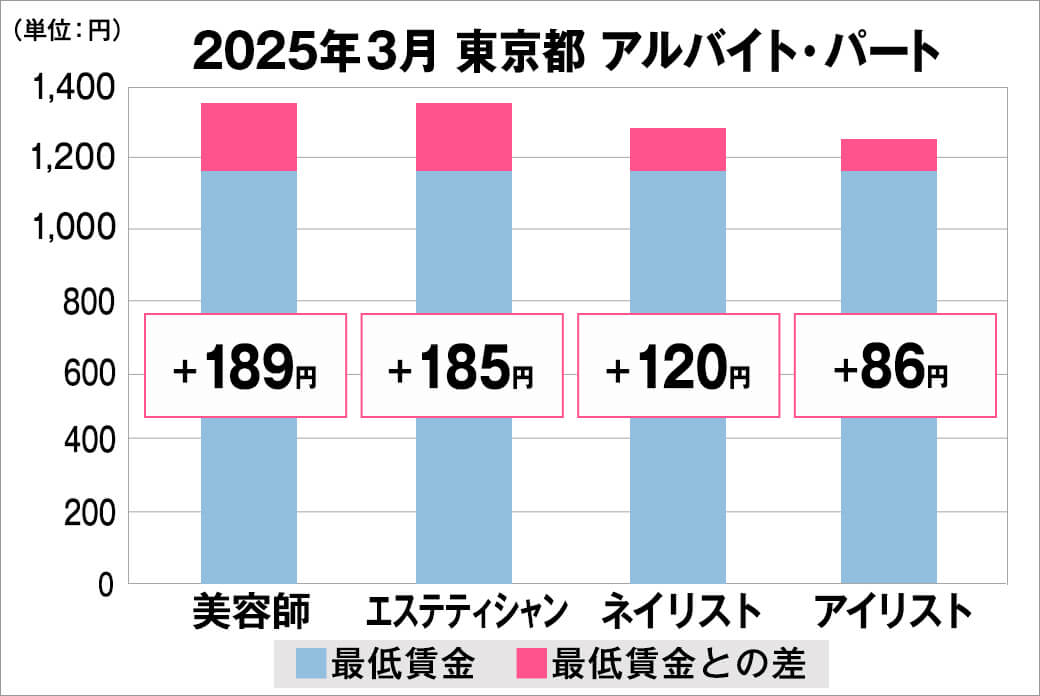 2025年3月の東京都のアルバイト・パート給料の平均
