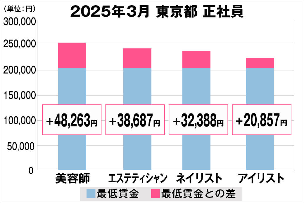 2025年3月の東京都の正社員給料の平均