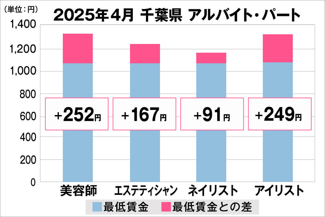 2025年4月の千葉県のアルバイト・パート給料の平均
