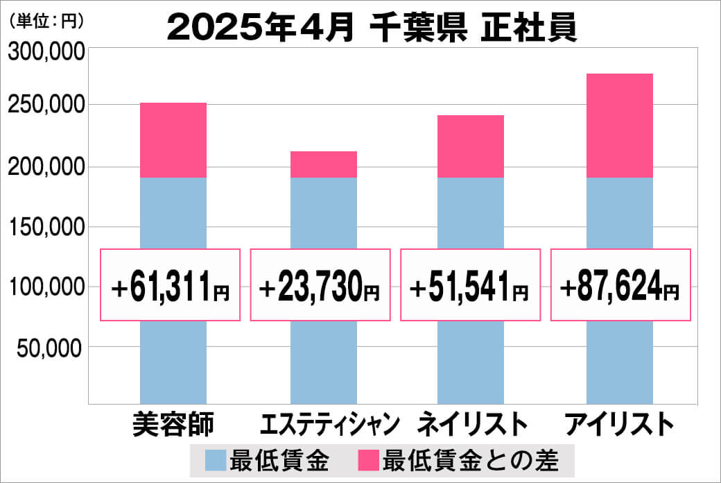 2025年4月の千葉県の正社員給料の平均