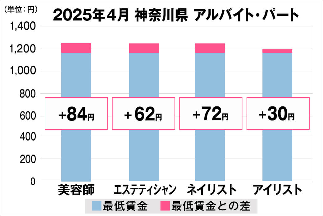 2025年4月の神奈川県のアルバイト・パート給料の平均
