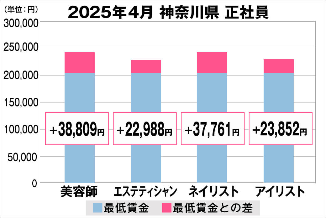 2025年4月の神奈川県の正社員給料の平均