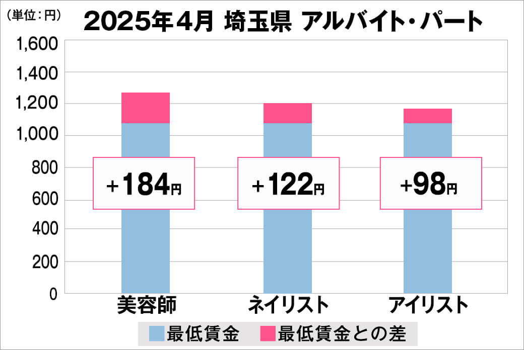 2025年4月の埼玉県のアルバイト・パート給料の平均