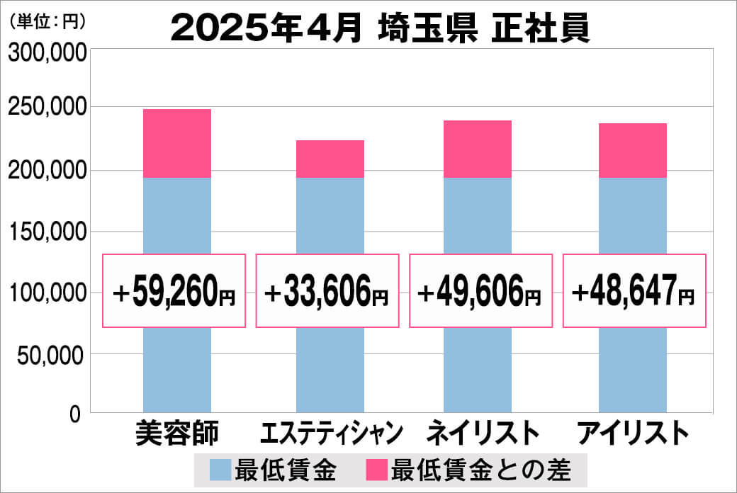 2025年4月の埼玉県の正社員給料の平均