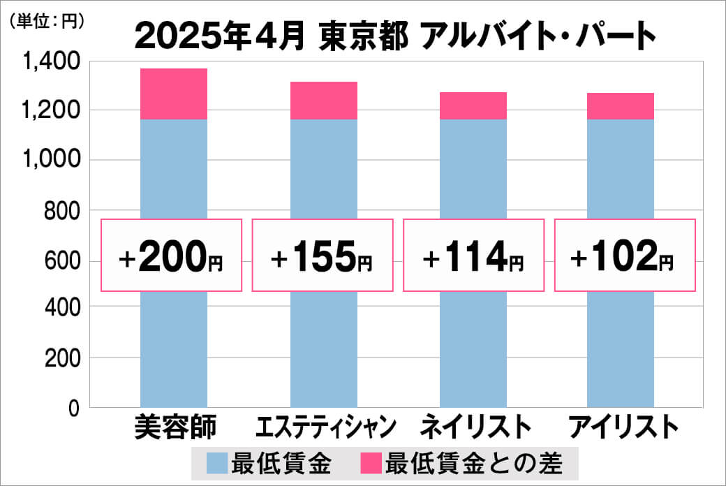 2025年4月の東京都のアルバイト・パート給料の平均