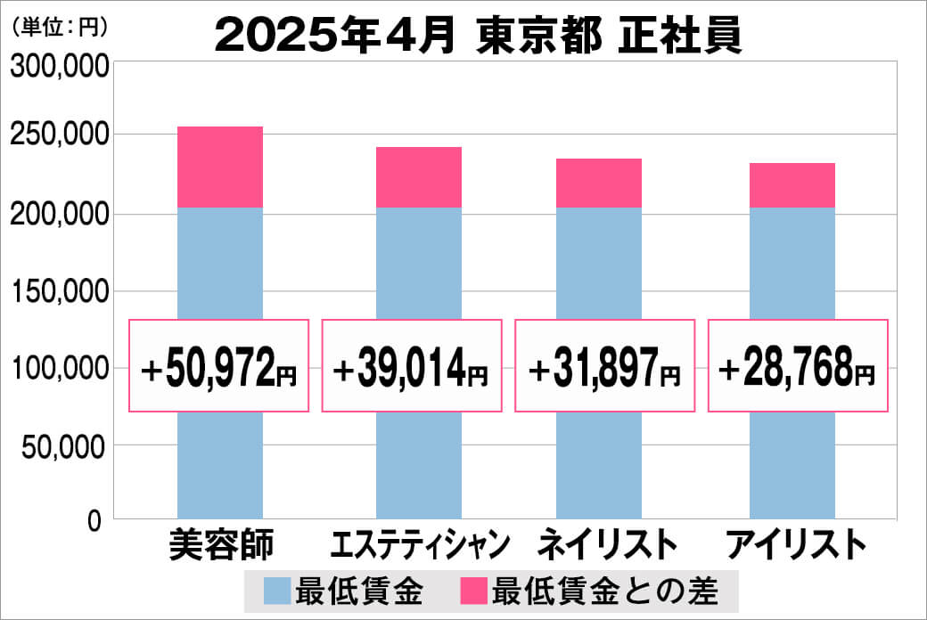 2025年4月の東京都の正社員給料の平均