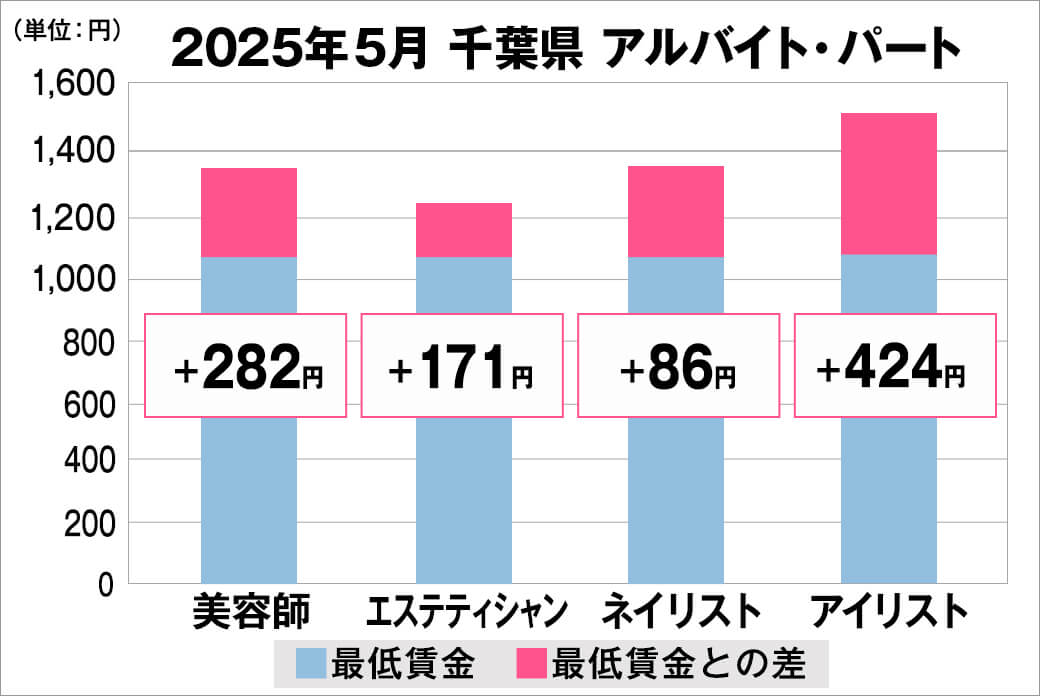 2025年5月の千葉県のアルバイト・パート給料の平均