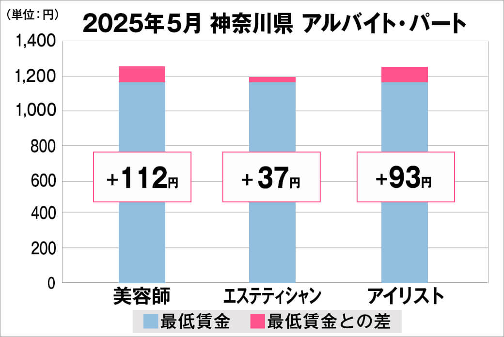 2025年5月の神奈川県のアルバイト・パート給料の平均