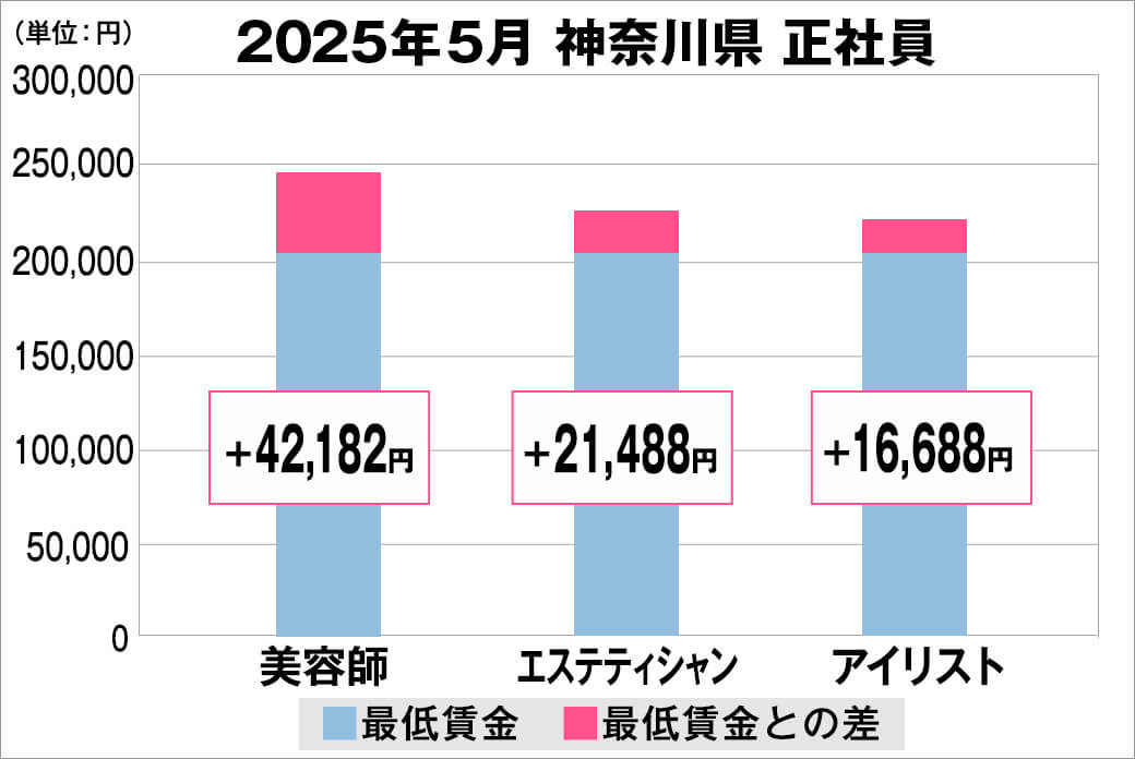 2025年5月の神奈川県の正社員給料の平均