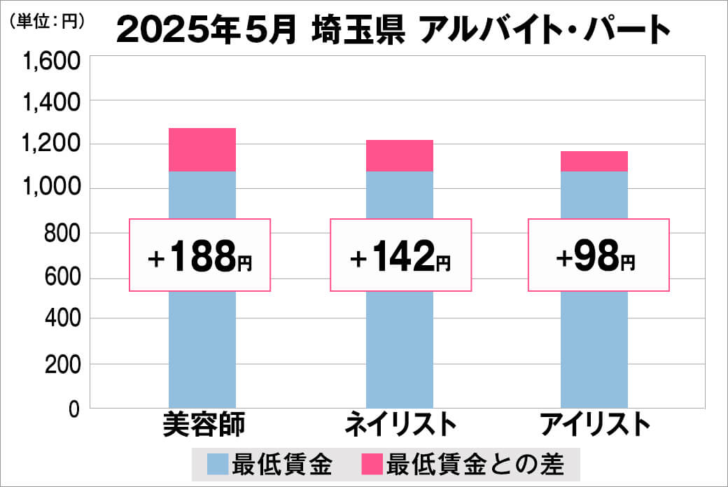 2025年5月の埼玉県のアルバイト・パート給料の平均