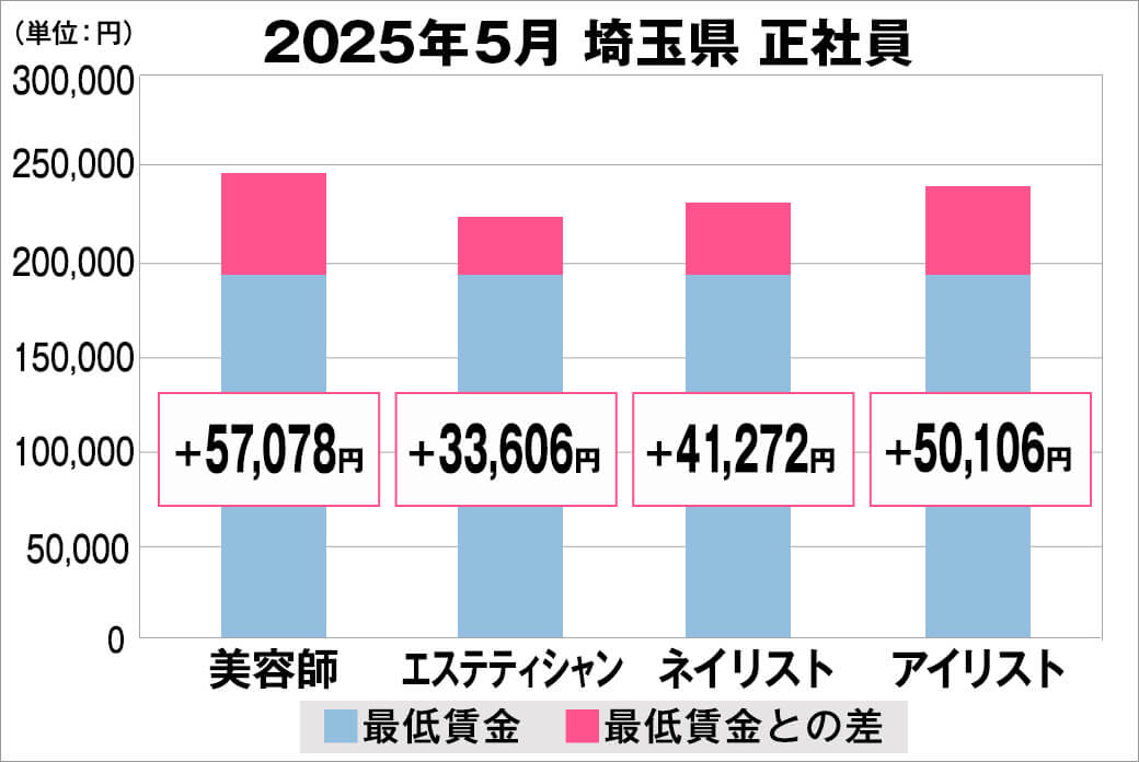 2025年5月の埼玉県の正社員給料の平均