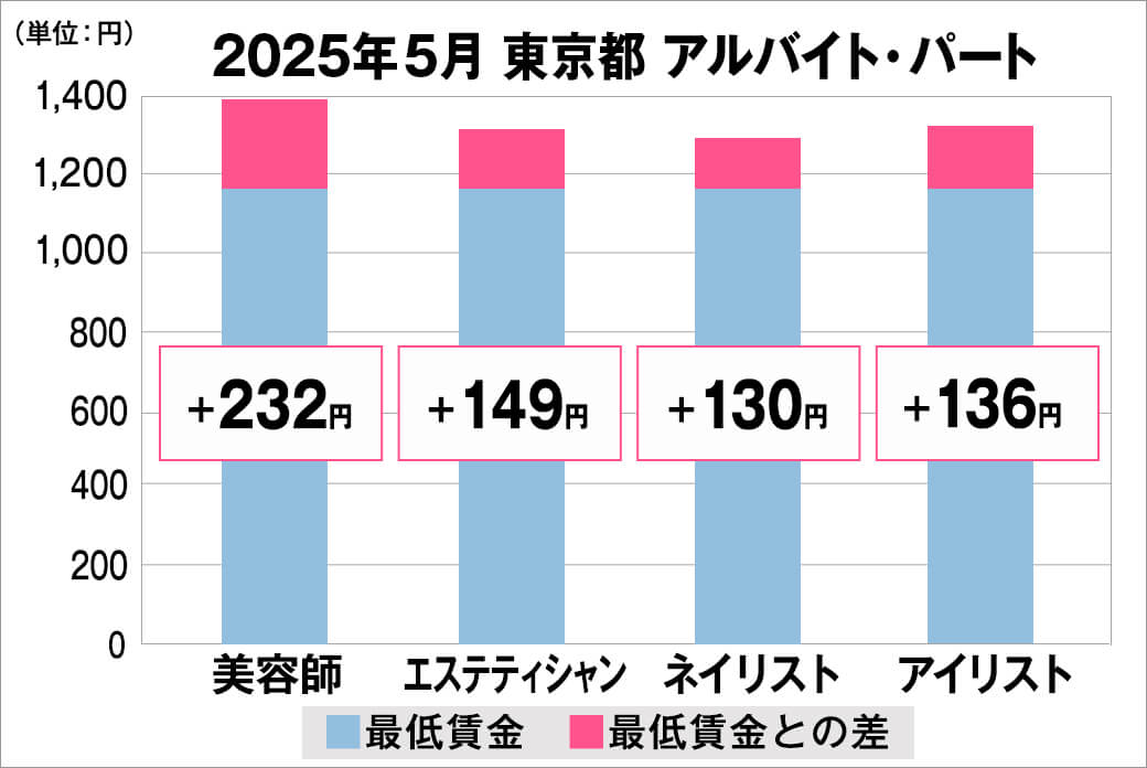 2025年5月の東京都のアルバイト・パート給料の平均