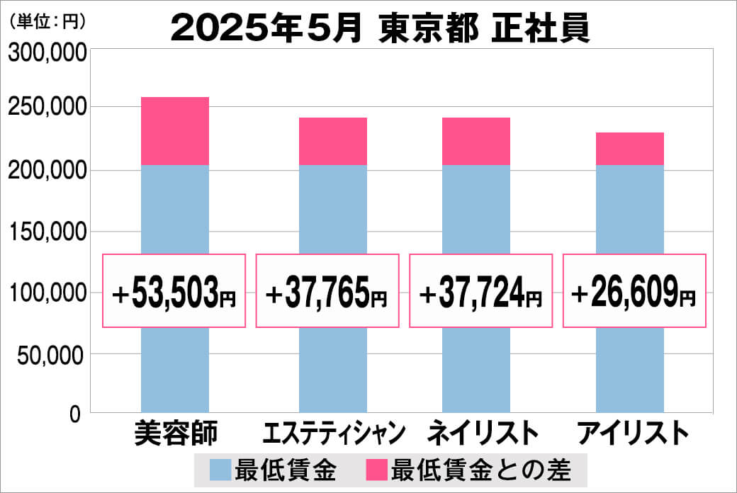 2025年5月の東京都の正社員給料の平均