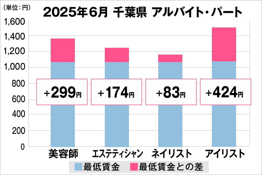 2025年6月の千葉県のアルバイト・パート給料の平均