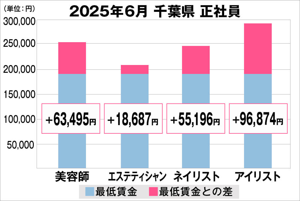 2025年6月の千葉県の正社員給料の平均