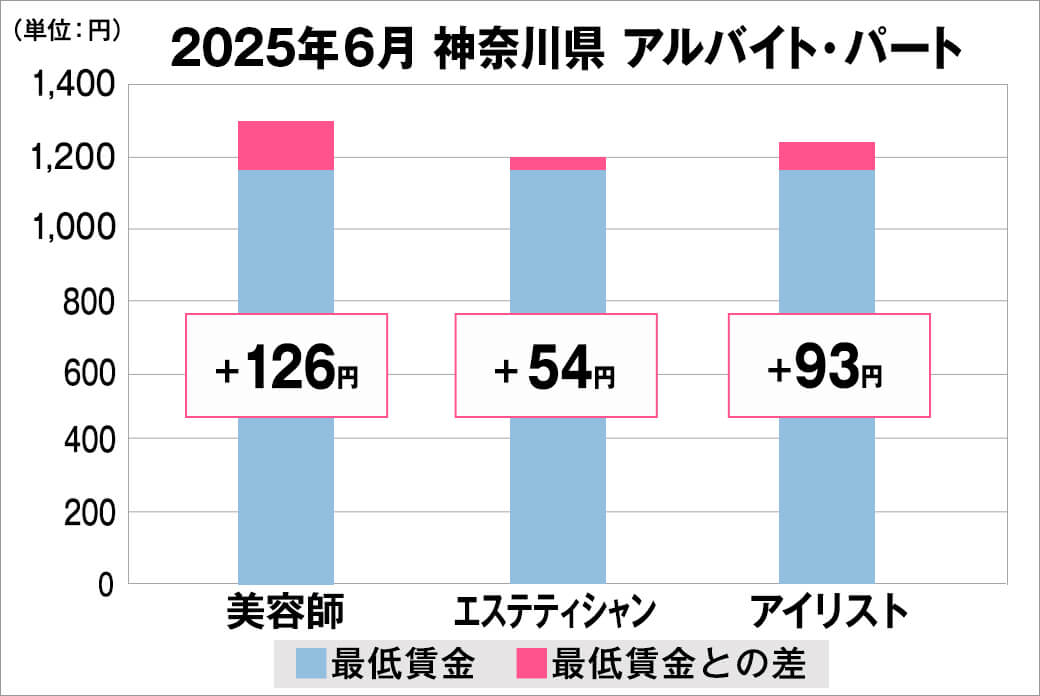 2025年6月の神奈川県のアルバイト・パート給料の平均