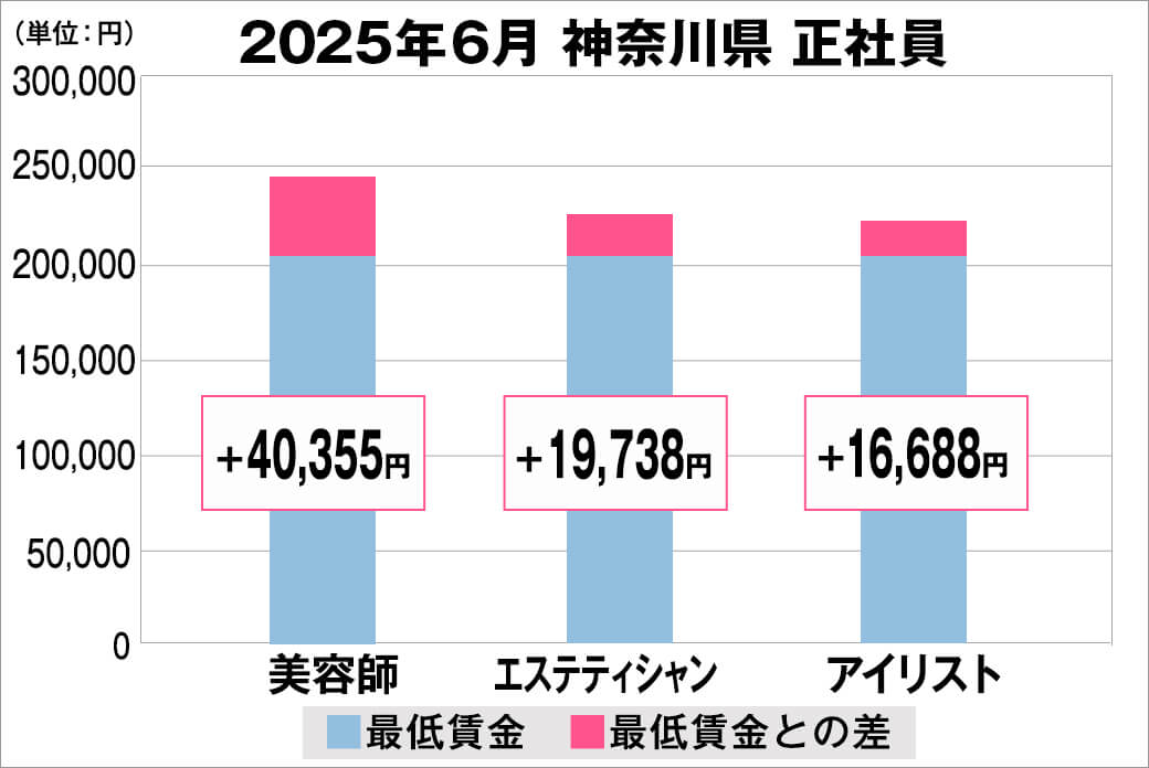 2025年6月の神奈川県の正社員給料の平均