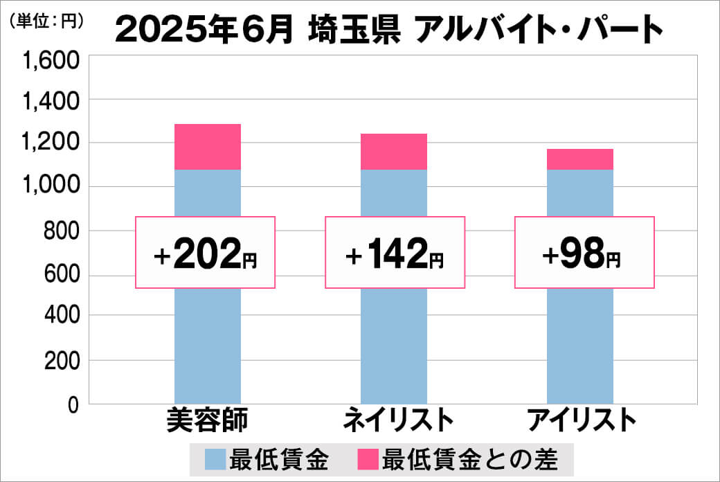 2025年6月の埼玉県のアルバイト・パート給料の平均