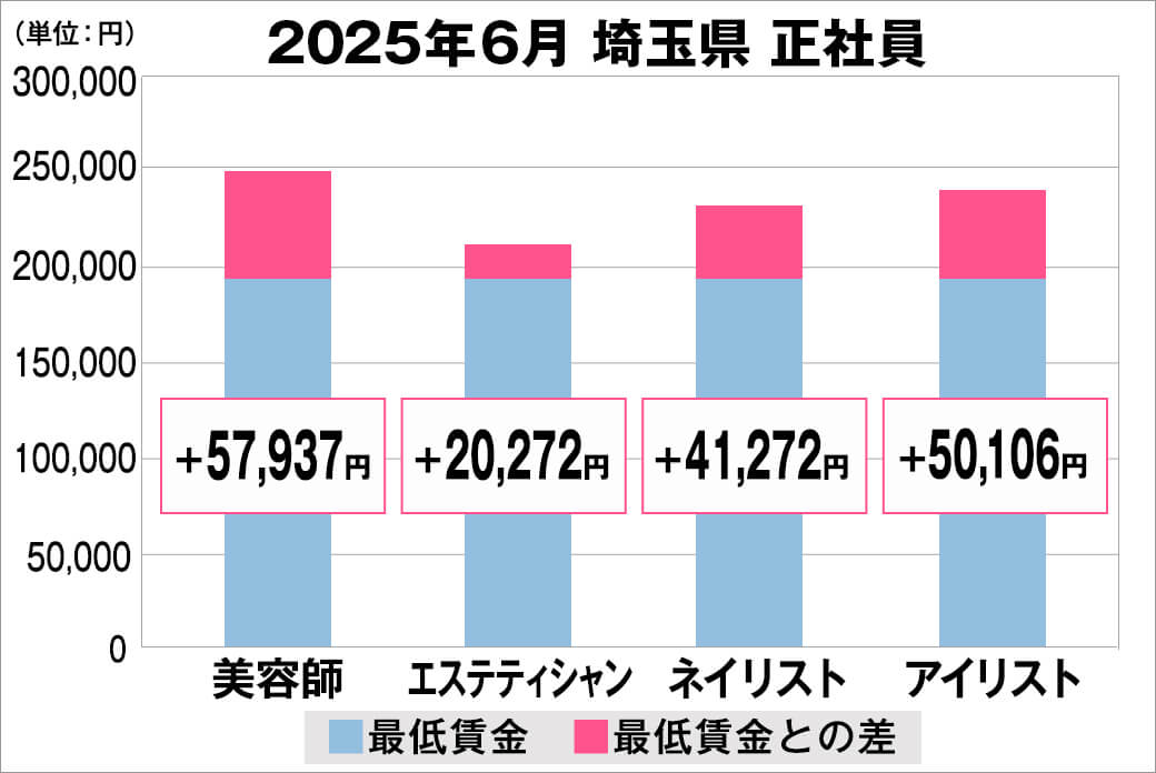 2025年6月の埼玉県の正社員給料の平均